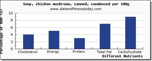 chart to show highest cholesterol in mushroom soup per 100g